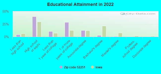 Educational Attainment in 2022