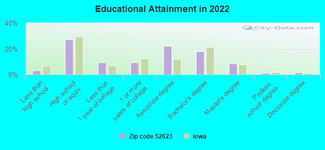 Educational Attainment in 2022