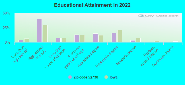 Educational Attainment in 2022