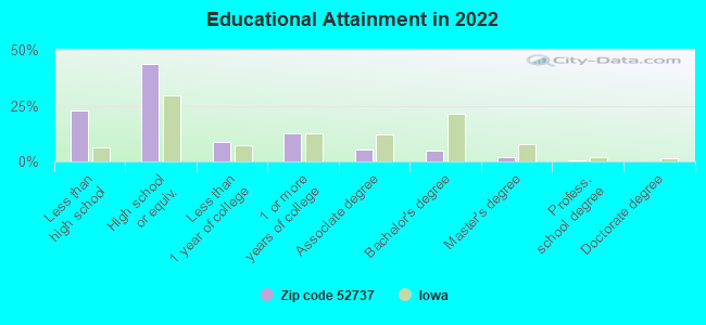 Educational Attainment in 2022