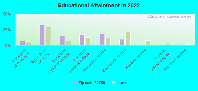 Educational Attainment in 2022