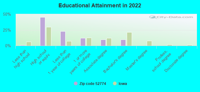 Educational Attainment in 2022