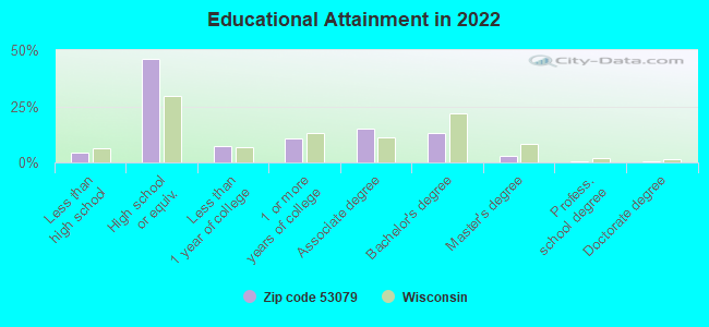 Educational Attainment in 2022