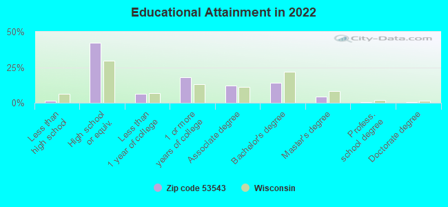 Educational Attainment in 2022