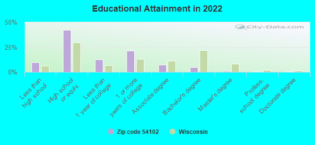 Educational Attainment in 2022