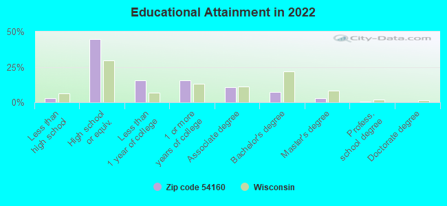 Educational Attainment in 2022