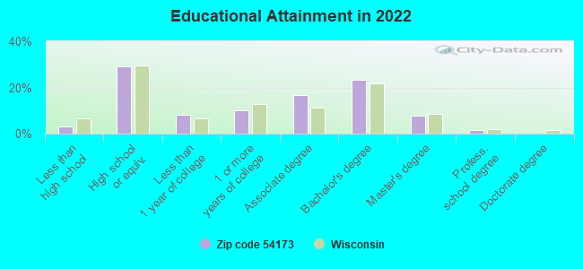 Educational Attainment in 2022