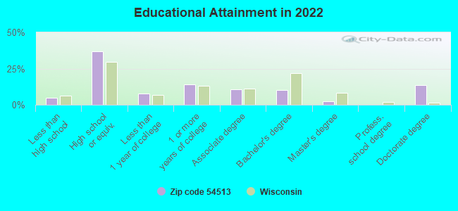 Educational Attainment in 2022