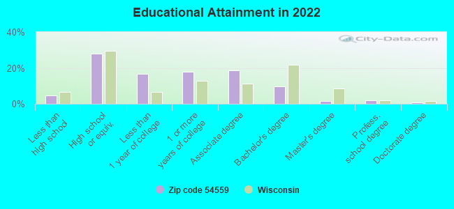 Educational Attainment in 2022