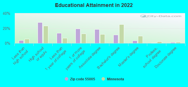 Educational Attainment in 2022