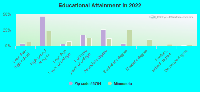 Educational Attainment in 2022