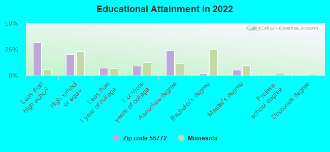 Educational Attainment in 2022