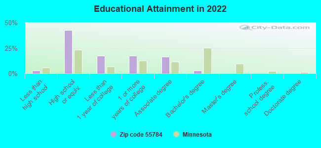 Educational Attainment in 2022