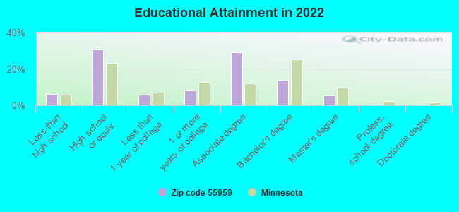 Educational Attainment in 2022