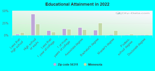 Educational Attainment in 2022