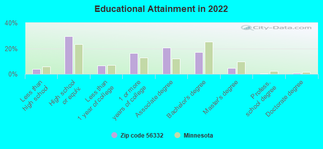 Educational Attainment in 2022