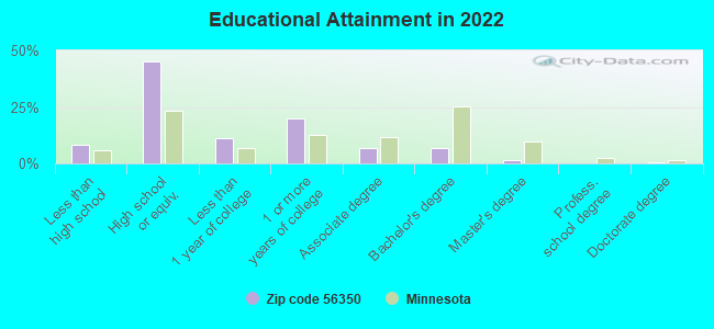 Educational Attainment in 2022