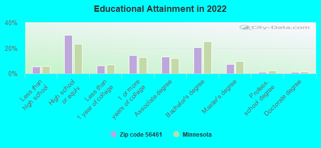 Educational Attainment in 2022