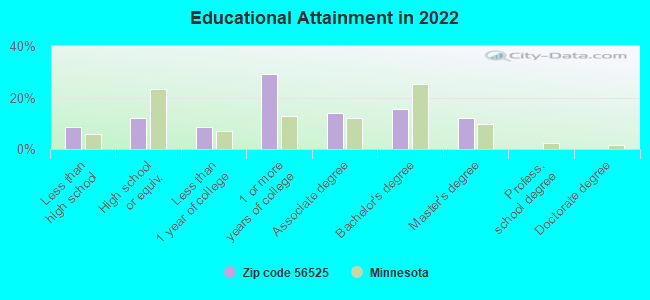 Educational Attainment in 2022