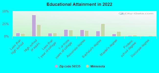 Educational Attainment in 2022