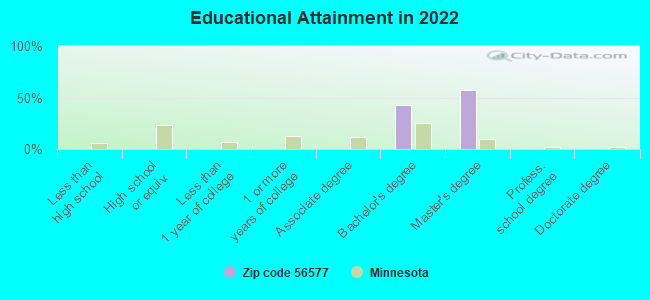 Educational Attainment in 2022