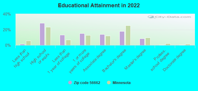 Educational Attainment in 2022