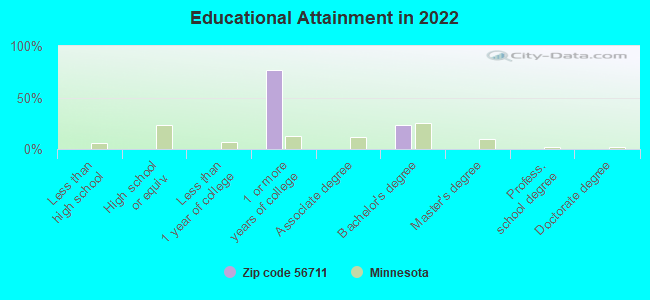 Educational Attainment in 2022