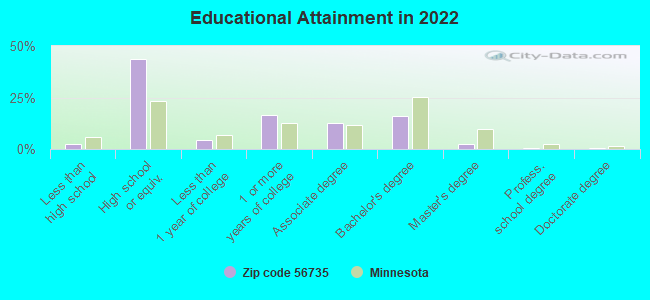 Educational Attainment in 2022