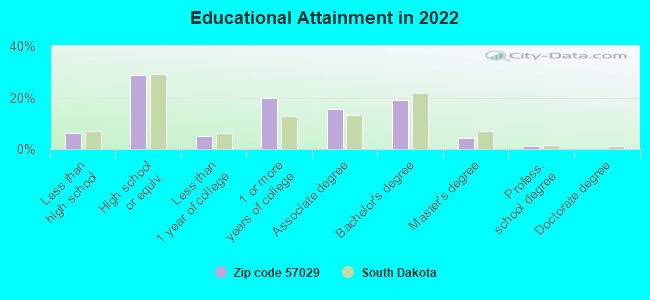 Educational Attainment in 2022