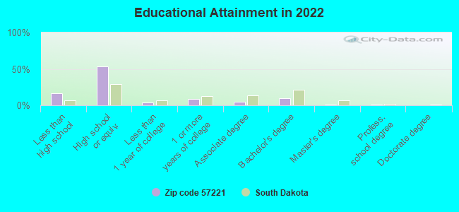 Educational Attainment in 2022