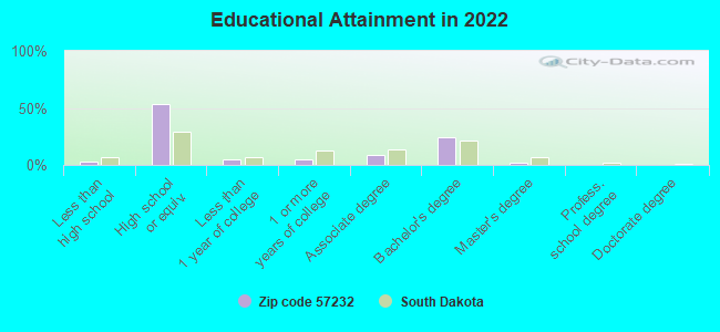 Educational Attainment in 2022