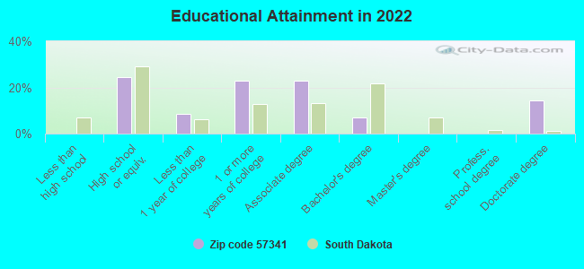 Educational Attainment in 2022