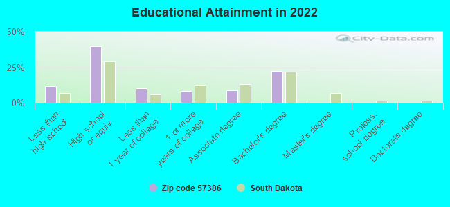 Educational Attainment in 2022