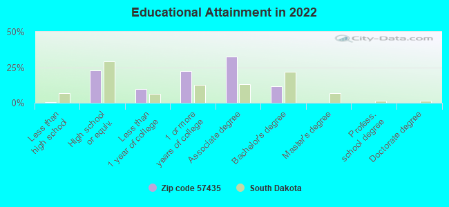 Educational Attainment in 2022