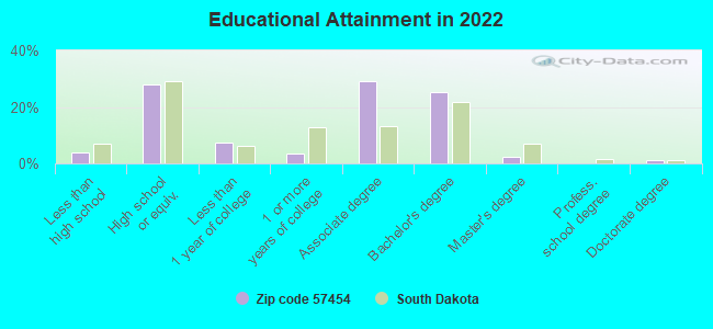 Educational Attainment in 2022