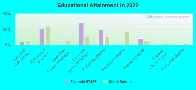 Educational Attainment in 2022