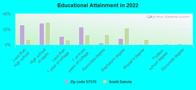 Educational Attainment in 2022