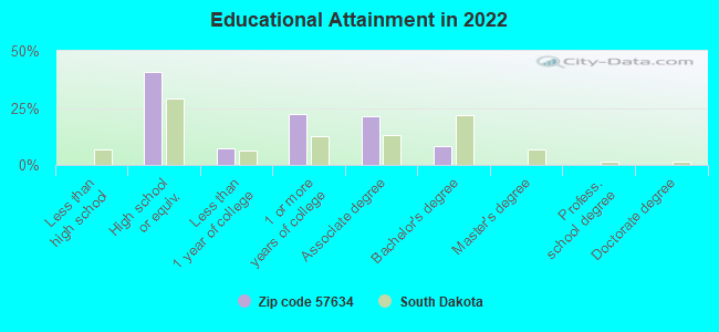 Educational Attainment in 2022