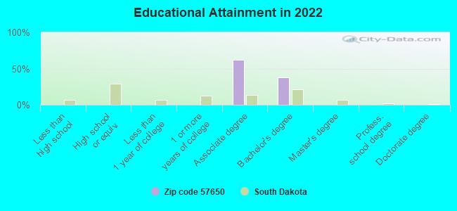 Educational Attainment in 2022