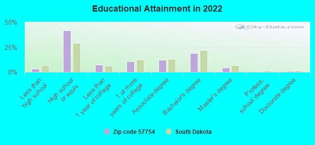 Educational Attainment in 2022