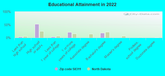 Educational Attainment in 2022