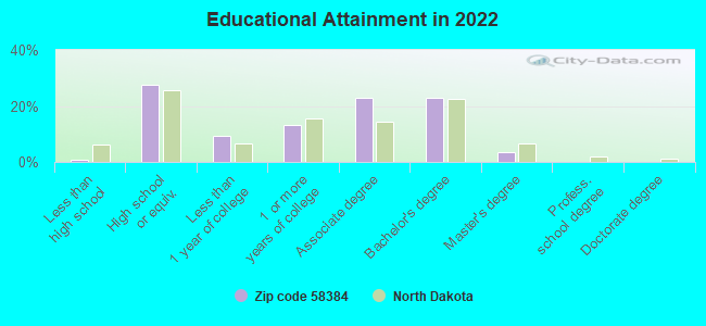 Educational Attainment in 2022