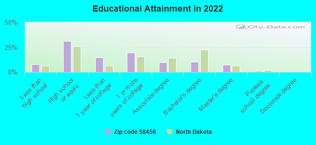 Educational Attainment in 2022