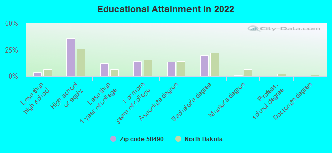 Educational Attainment in 2022