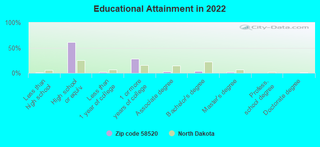 Educational Attainment in 2022