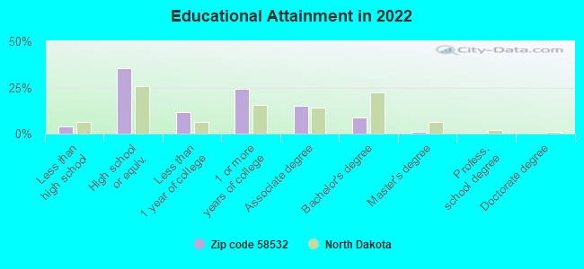 Educational Attainment in 2022