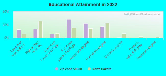 Educational Attainment in 2022