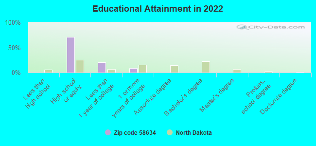 Educational Attainment in 2022