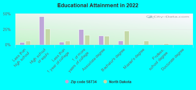 Educational Attainment in 2022