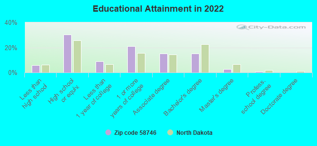 Educational Attainment in 2022